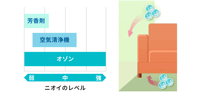 芳香剤、空気清浄機、オゾンが対応できるニオイの強さレベルを4段階で比べると、芳香剤が0から1.2、空気清浄機が0.5から2.5、オゾンが0から4。