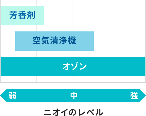 芳香剤、空気清浄機、オゾンが対応できるニオイの強さレベルを4段階で比べると、芳香剤が0から1.2、空気清浄機が0.5から2.5、オゾンが0から4。