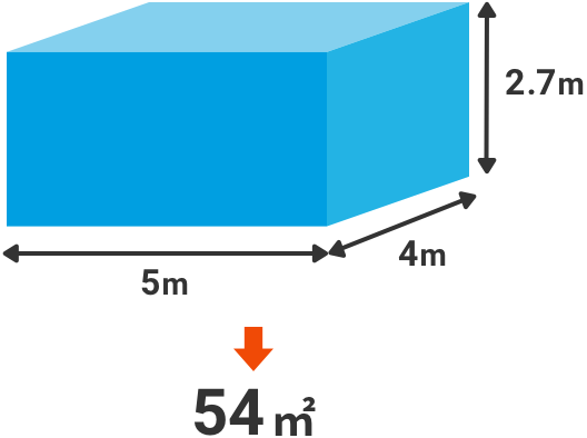 床面積5m×4mと天井高2.7mを掛け合わせて54㎡と算出